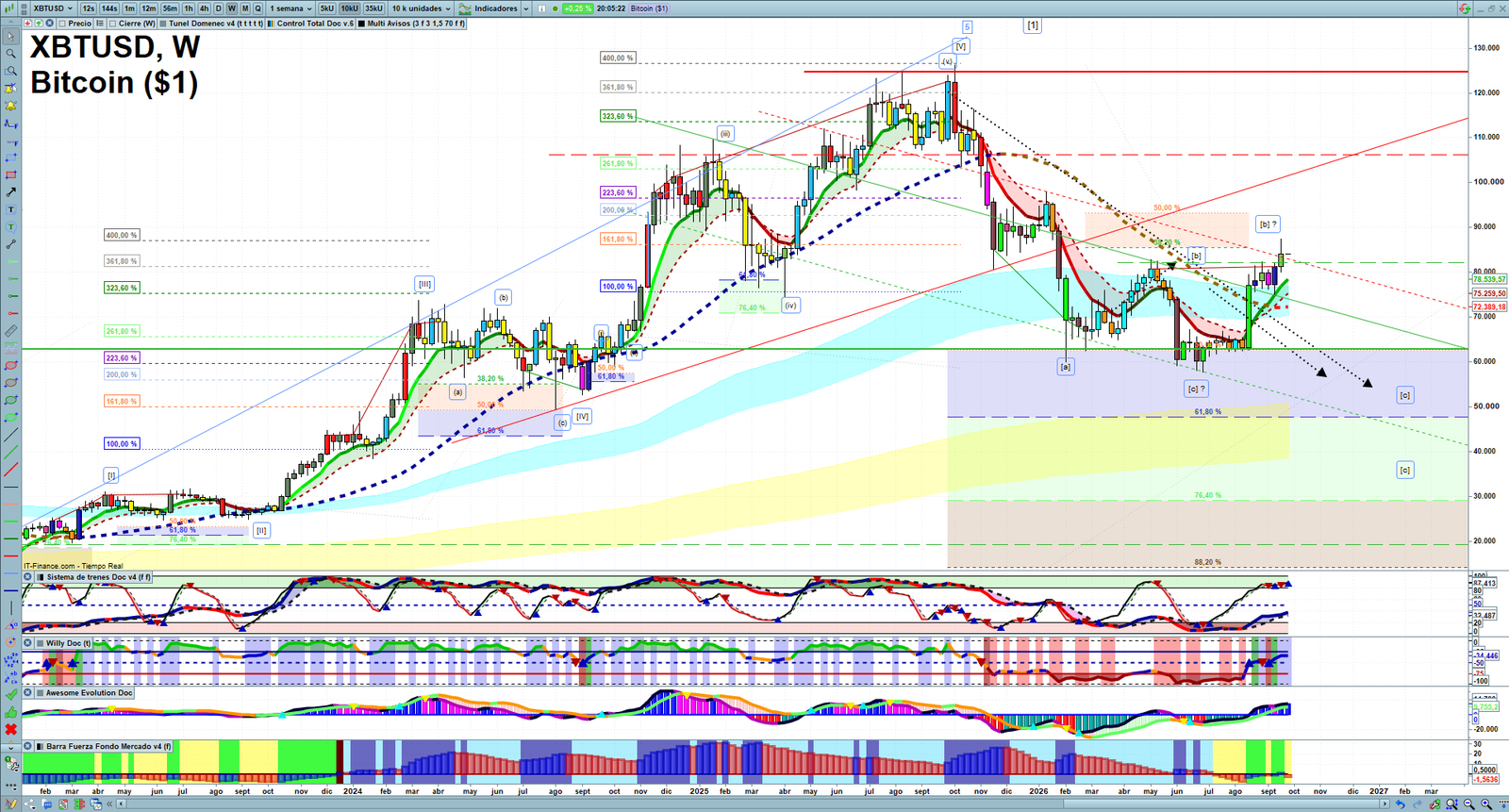 Bitcoin weekly technical analysis chart reviewing price action, trend context and crypto market structure
